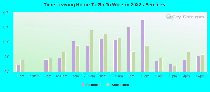 Time Leaving Home To Go To Work in 2022 - Females