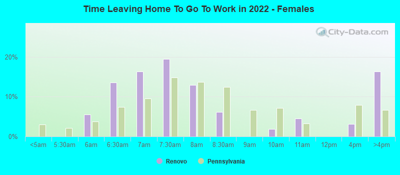 Time Leaving Home To Go To Work in 2022 - Females