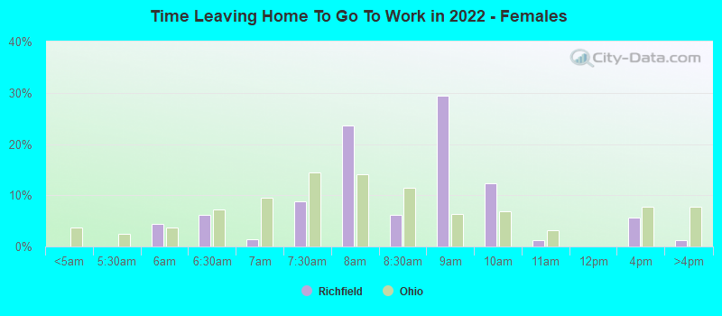 Time Leaving Home To Go To Work in 2022 - Females