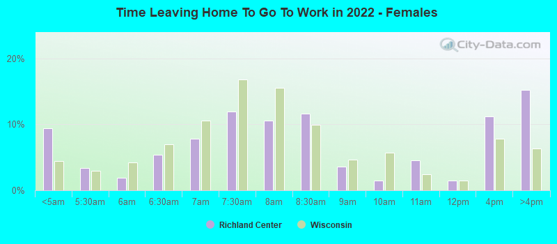 Time Leaving Home To Go To Work in 2022 - Females