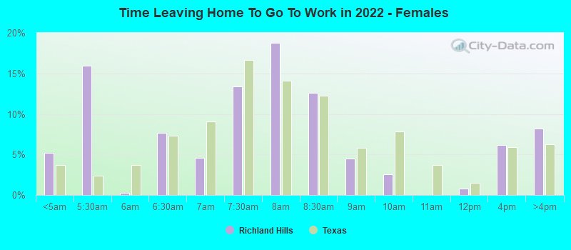 Time Leaving Home To Go To Work in 2022 - Females