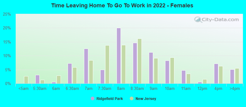 Time Leaving Home To Go To Work in 2022 - Females