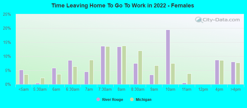 Time Leaving Home To Go To Work in 2022 - Females