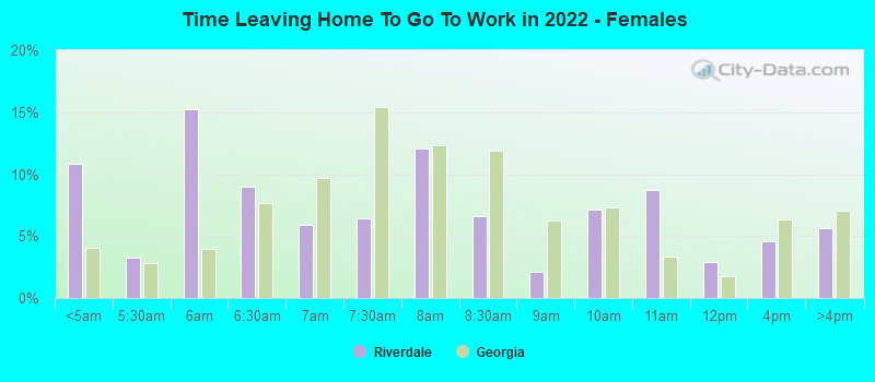 Time Leaving Home To Go To Work in 2022 - Females