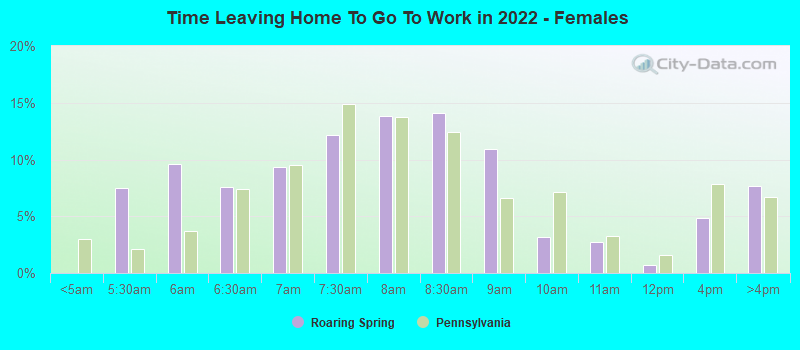 Time Leaving Home To Go To Work in 2022 - Females