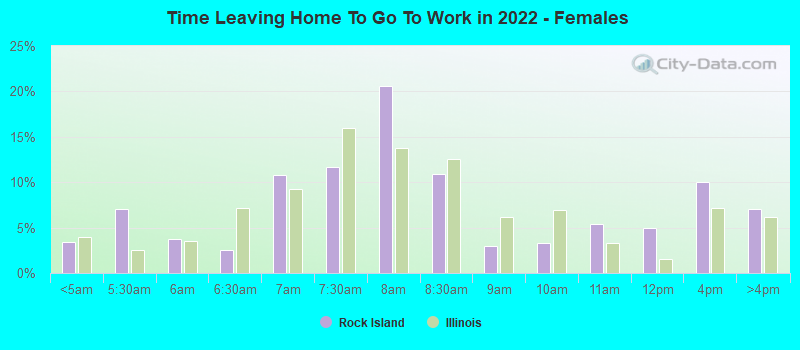 Time Leaving Home To Go To Work in 2022 - Females