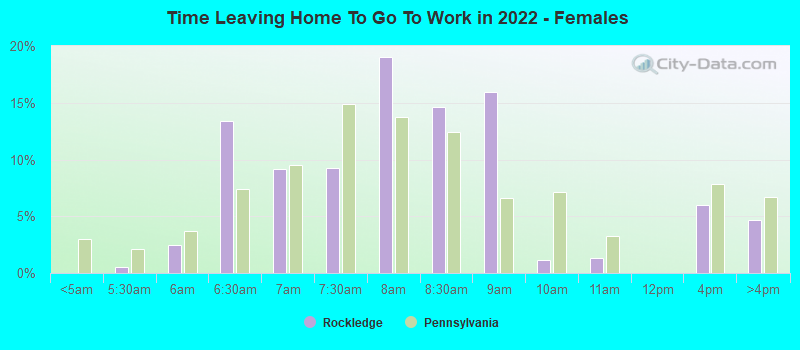 Time Leaving Home To Go To Work in 2022 - Females