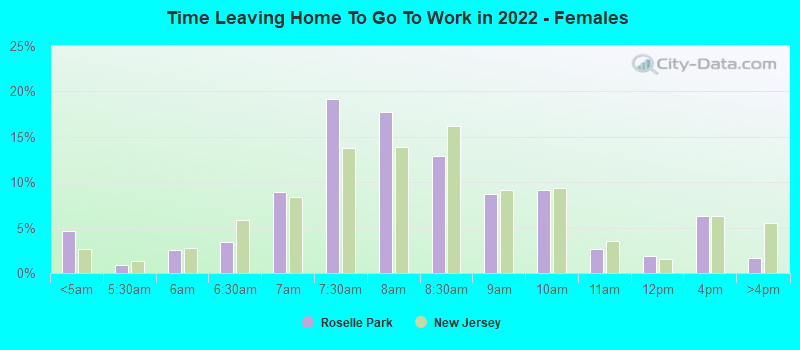 Time Leaving Home To Go To Work in 2022 - Females