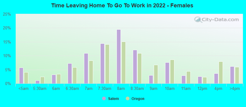 Time Leaving Home To Go To Work in 2022 - Females