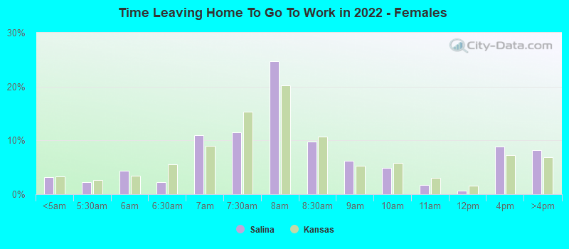 Time Leaving Home To Go To Work in 2022 - Females