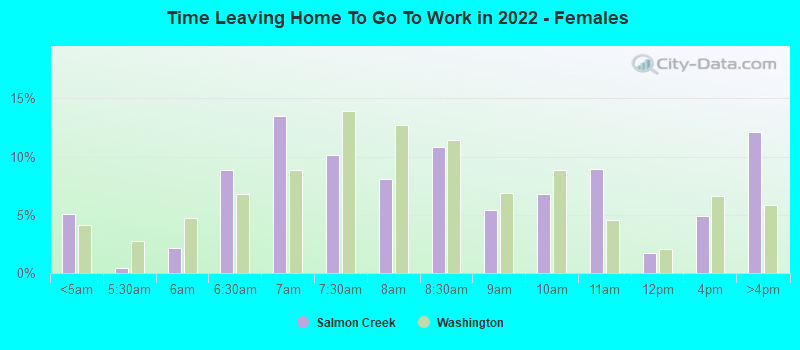 Time Leaving Home To Go To Work in 2022 - Females