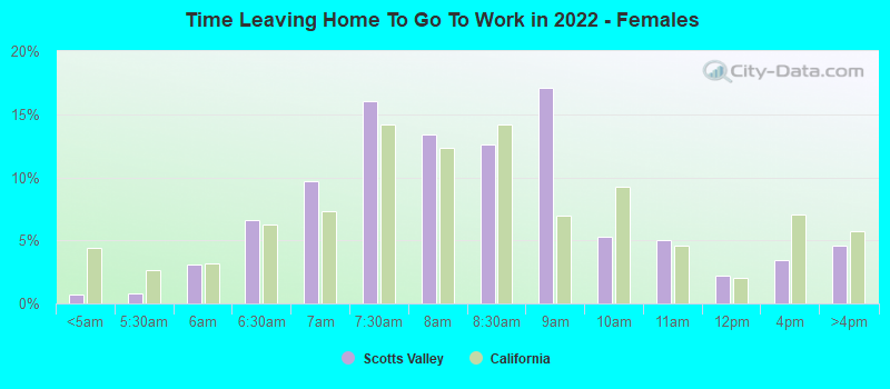 Time Leaving Home To Go To Work in 2022 - Females