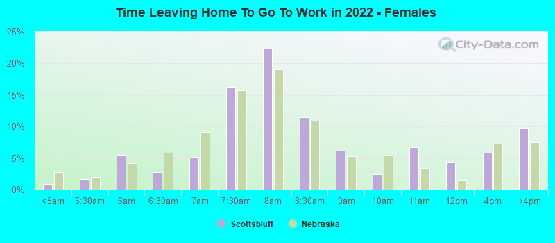 Time Leaving Home To Go To Work in 2022 - Females