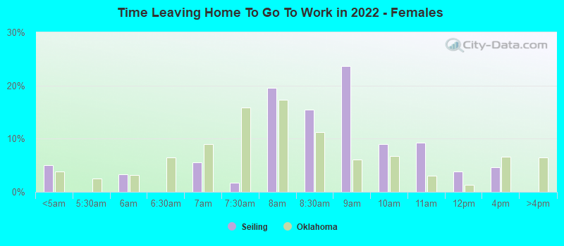 Time Leaving Home To Go To Work in 2022 - Females