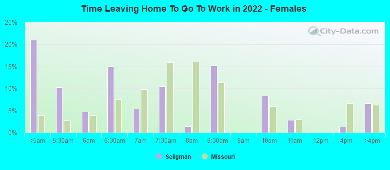 Time Leaving Home To Go To Work in 2022 - Females