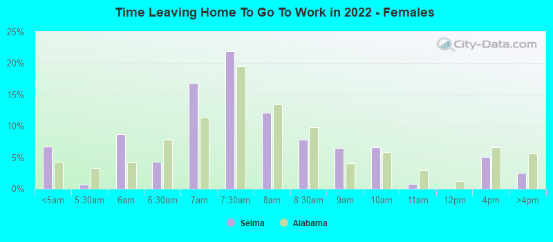 Time Leaving Home To Go To Work in 2022 - Females