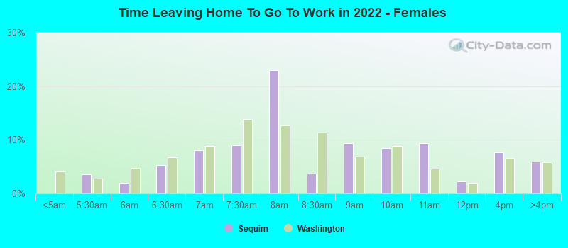 Time Leaving Home To Go To Work in 2022 - Females