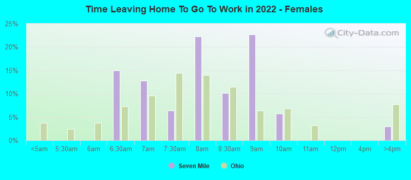 Time Leaving Home To Go To Work in 2022 - Females