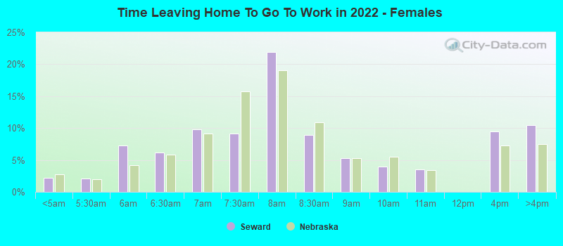 Time Leaving Home To Go To Work in 2022 - Females