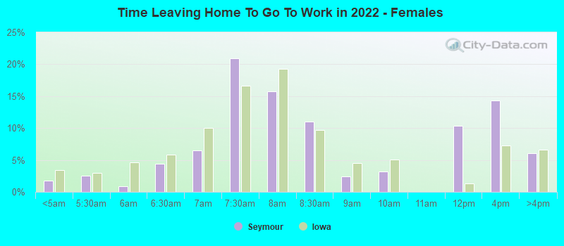 Time Leaving Home To Go To Work in 2022 - Females