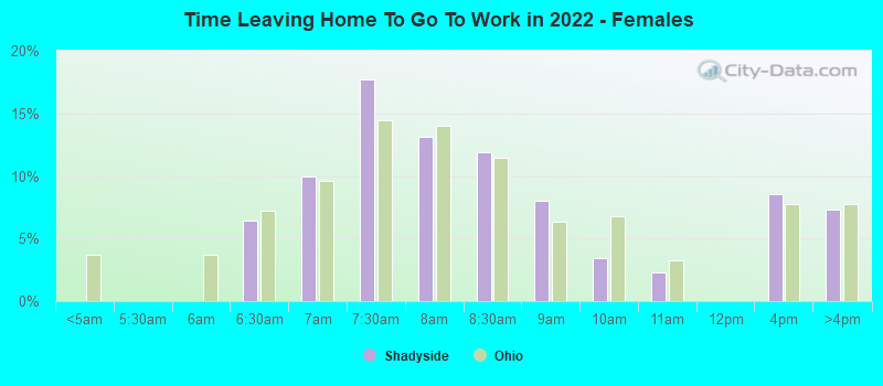 Time Leaving Home To Go To Work in 2022 - Females