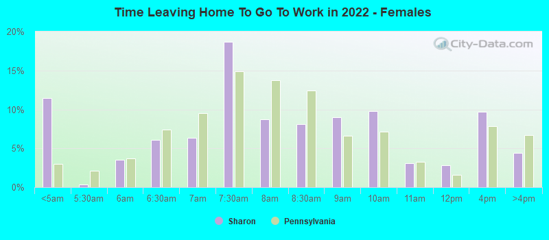 Time Leaving Home To Go To Work in 2022 - Females