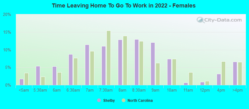 Time Leaving Home To Go To Work in 2022 - Females