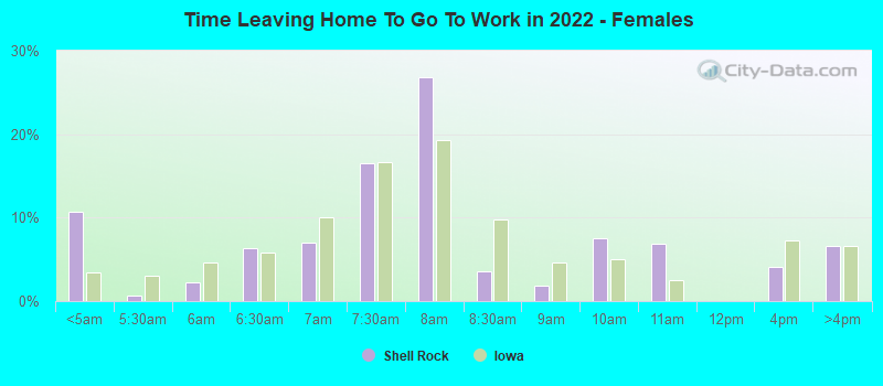 Time Leaving Home To Go To Work in 2022 - Females