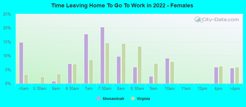 Time Leaving Home To Go To Work in 2022 - Females