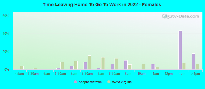 Time Leaving Home To Go To Work in 2022 - Females