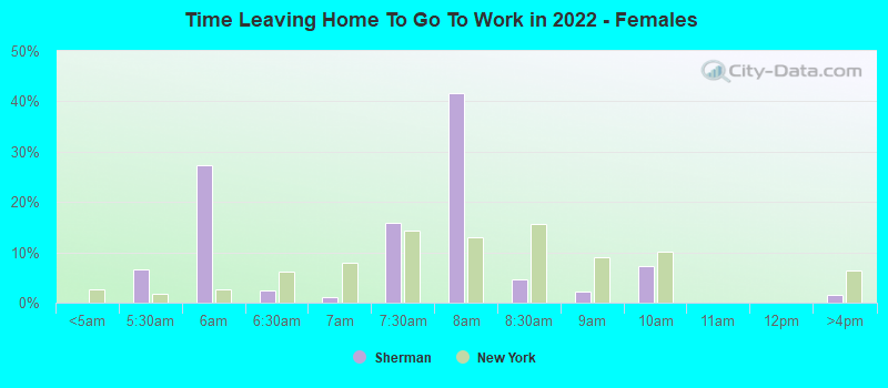 Time Leaving Home To Go To Work in 2022 - Females