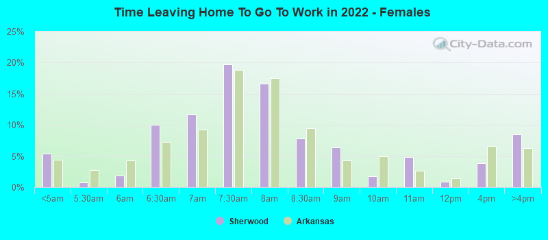 Time Leaving Home To Go To Work in 2022 - Females