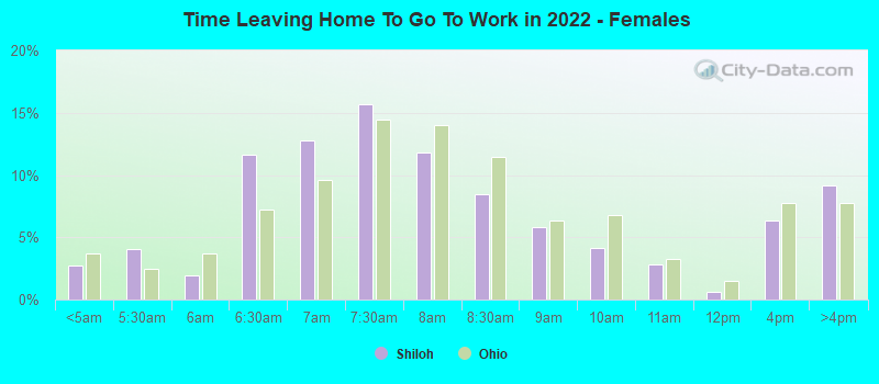 Time Leaving Home To Go To Work in 2022 - Females