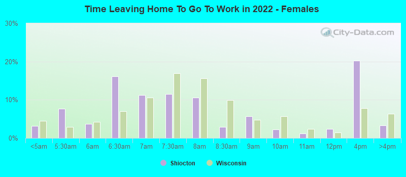 Time Leaving Home To Go To Work in 2022 - Females