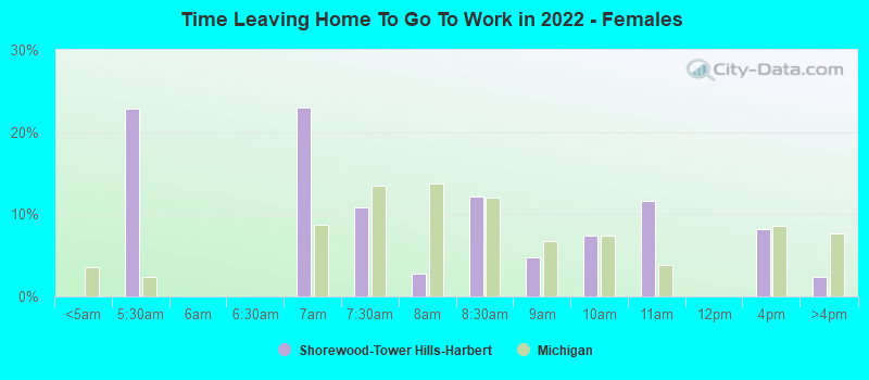 Time Leaving Home To Go To Work in 2022 - Females