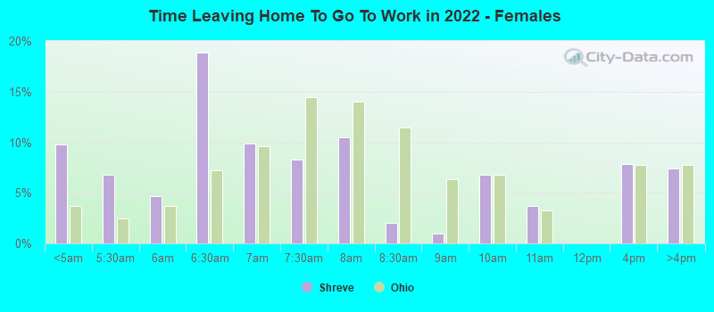 Time Leaving Home To Go To Work in 2022 - Females