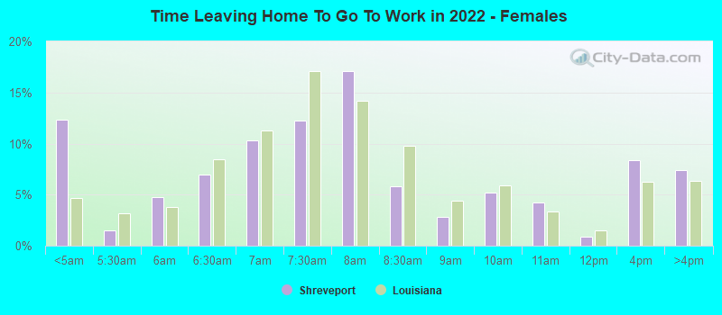 Time Leaving Home To Go To Work in 2022 - Females