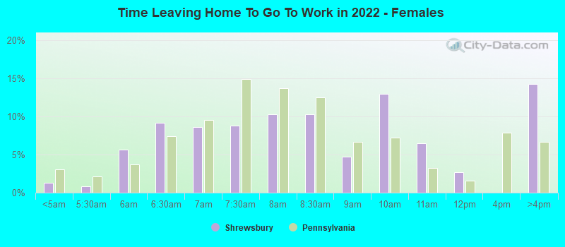 Time Leaving Home To Go To Work in 2022 - Females