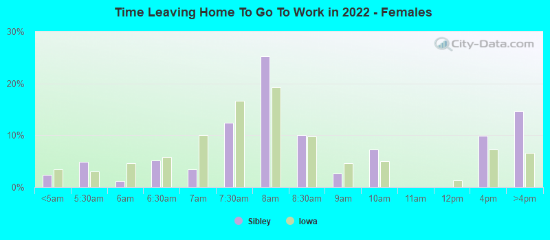 Time Leaving Home To Go To Work in 2022 - Females