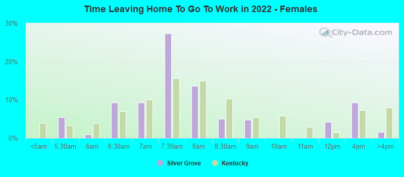 Time Leaving Home To Go To Work in 2022 - Females