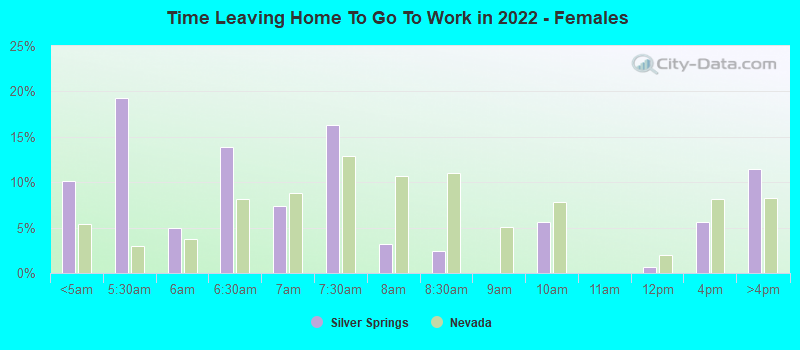 Time Leaving Home To Go To Work in 2022 - Females