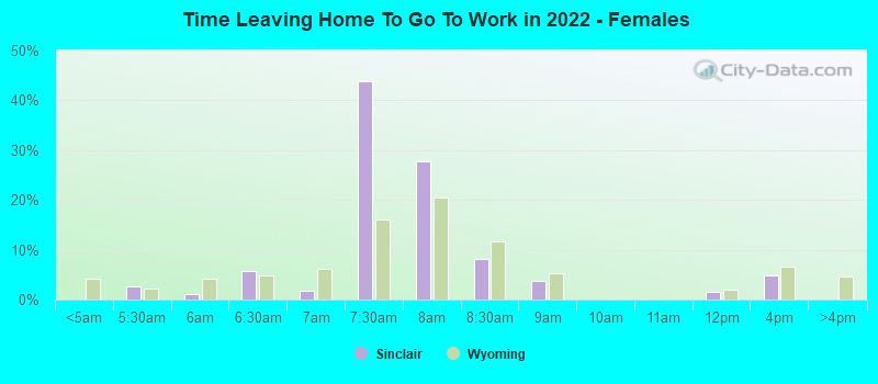 Time Leaving Home To Go To Work in 2022 - Females