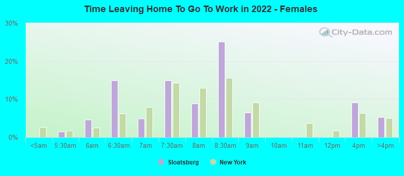 Time Leaving Home To Go To Work in 2022 - Females