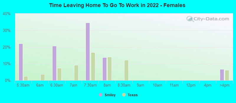 Time Leaving Home To Go To Work in 2022 - Females