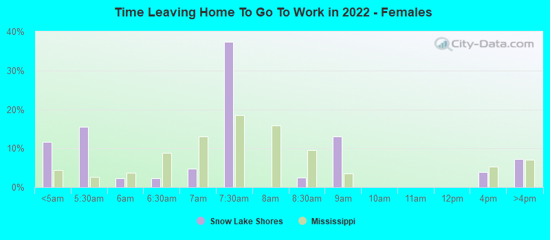 Time Leaving Home To Go To Work in 2022 - Females