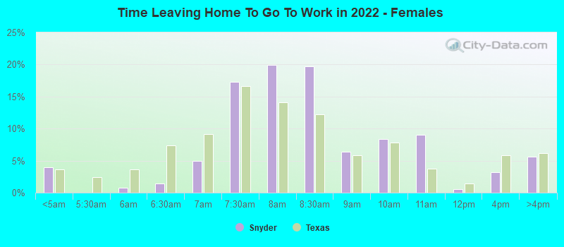 Time Leaving Home To Go To Work in 2022 - Females