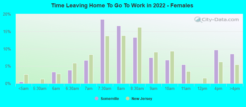 Time Leaving Home To Go To Work in 2022 - Females