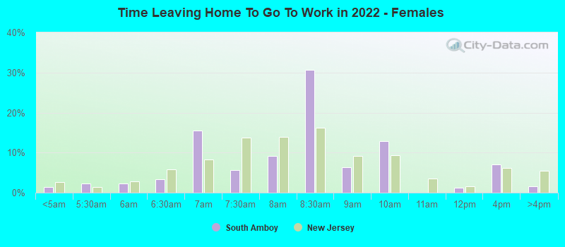 Time Leaving Home To Go To Work in 2022 - Females