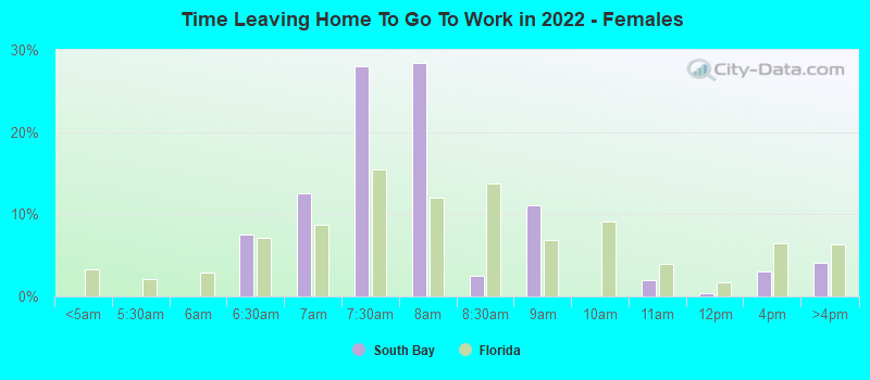 Time Leaving Home To Go To Work in 2022 - Females