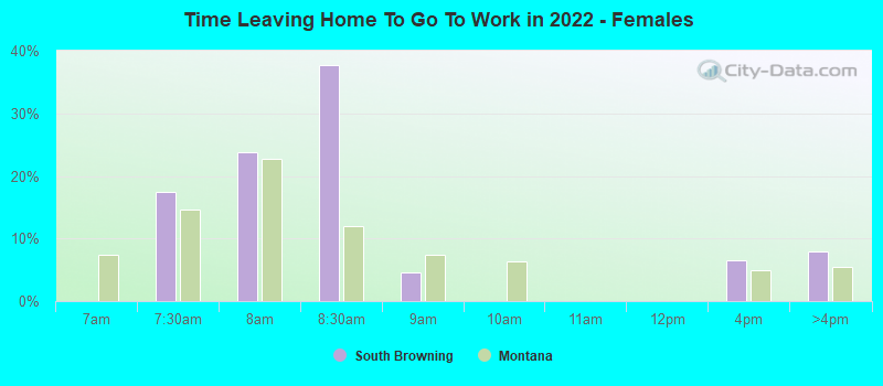 Time Leaving Home To Go To Work in 2022 - Females